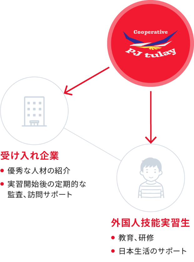 PJ tulay(ピージェイ トゥライ)は、フィリピン人の外国人技能実習生の受入れをサポートする協同組合です。