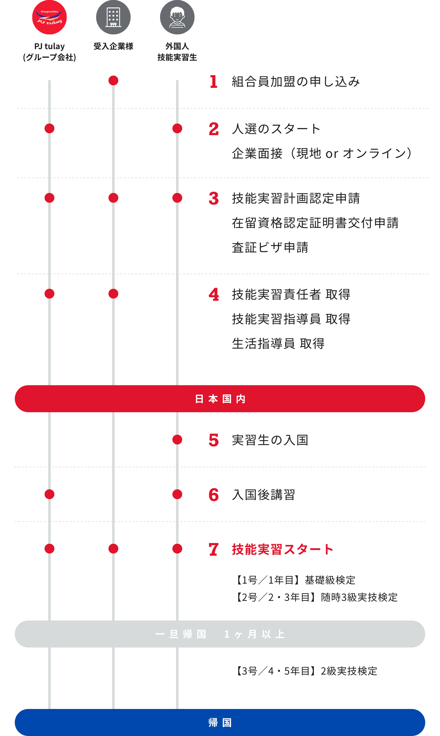 受け入れの流れ